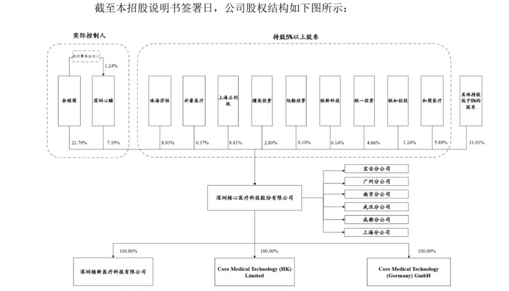 第五套标准重启后首家创新医疗器械企业！核心医疗科创板IPO获受理，拟募资12.17亿-第3张图片-