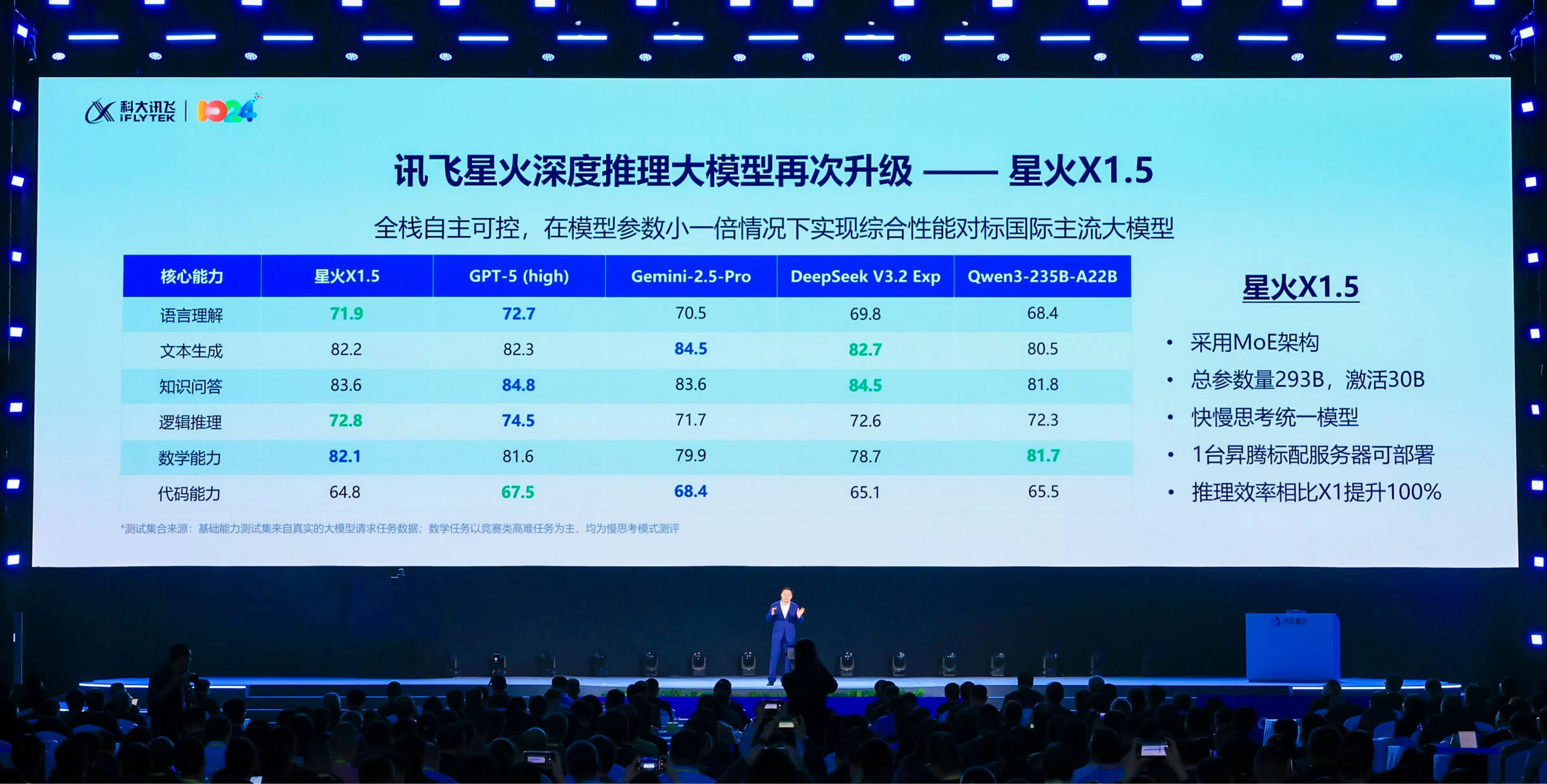 科大讯飞发布一系列“大模型落地”进展，国产算力是最好的解法吗？-第1张图片-