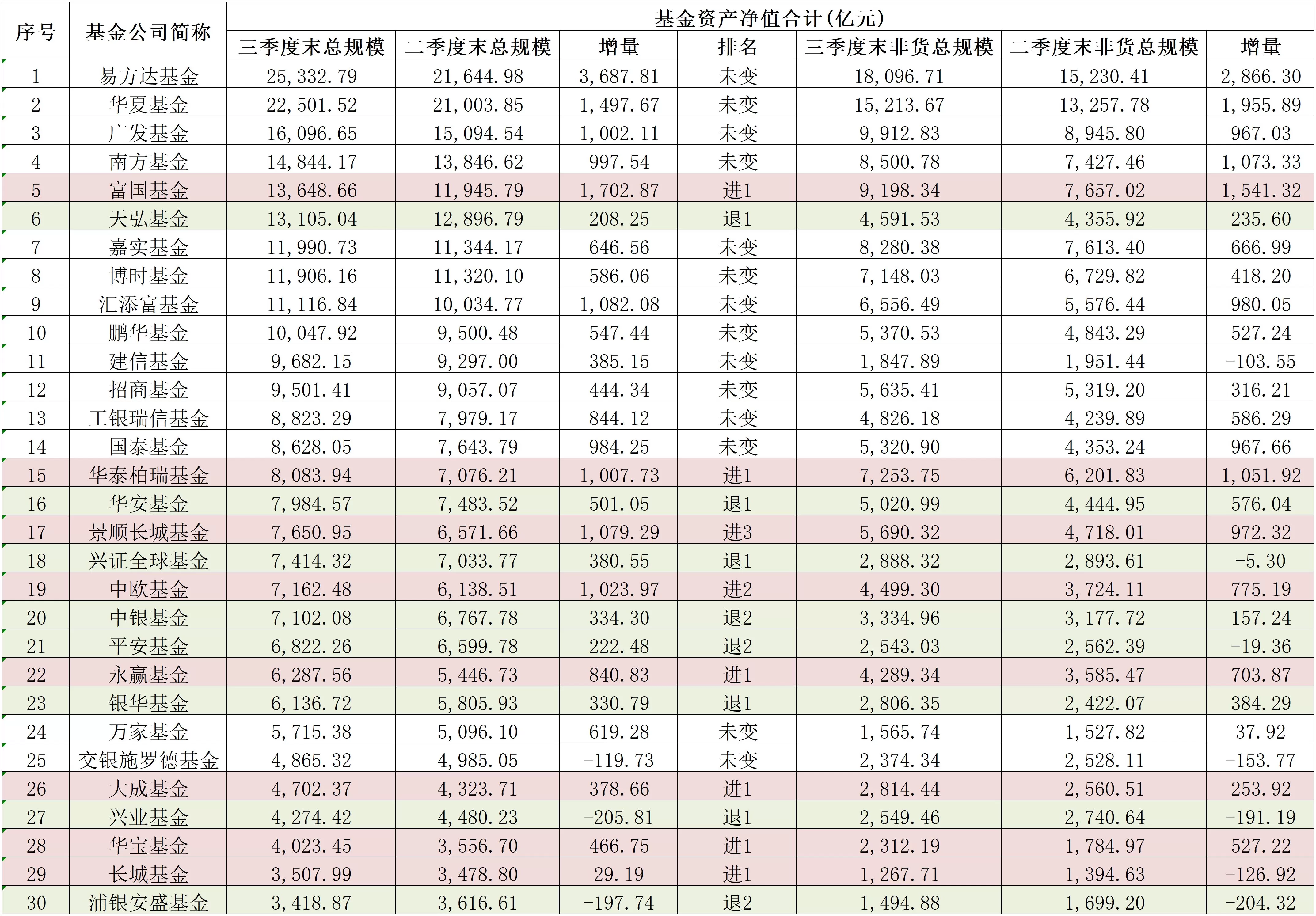 又有新基金一日售罄！规模“排位战”，各家公募怎么打？-第2张图片-