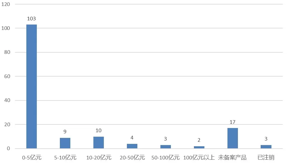 九家规模破20亿、3家注销，“门槛”提升后备案的证券私募发展得怎么样？-第2张图片-