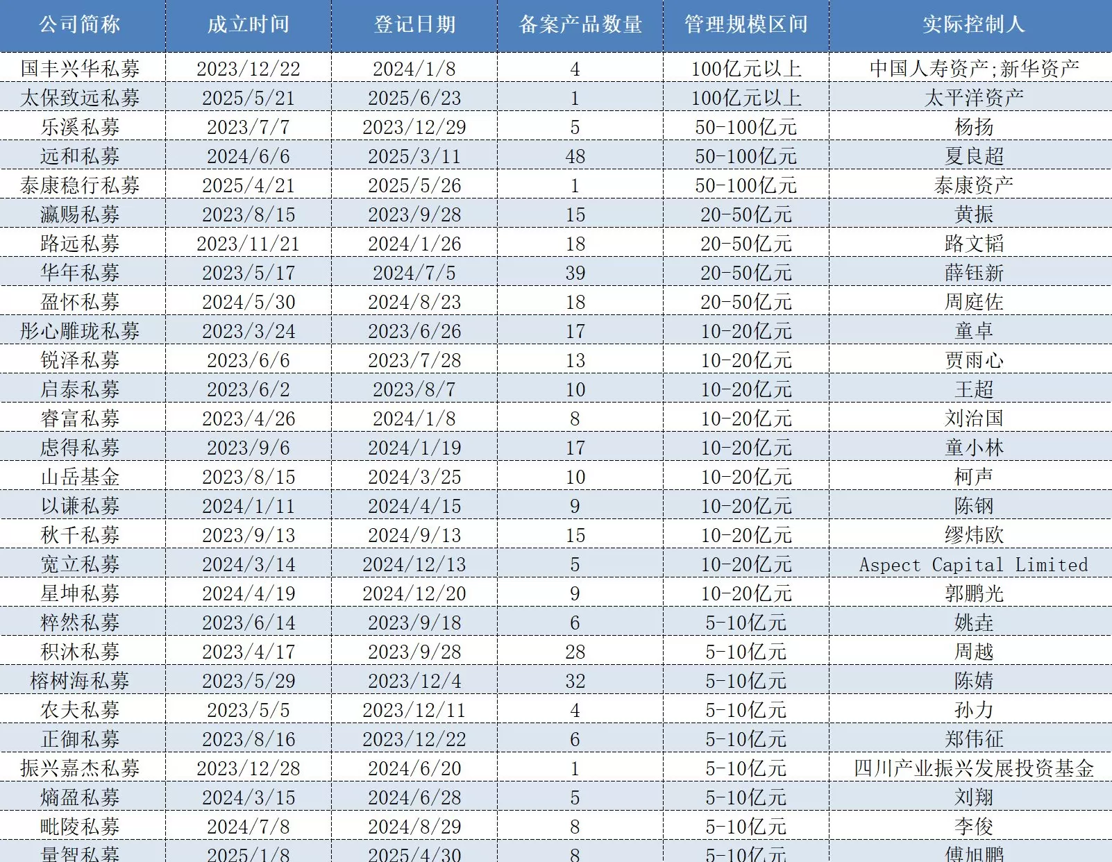 九家规模破20亿、3家注销，“门槛”提升后备案的证券私募发展得怎么样？-第3张图片-