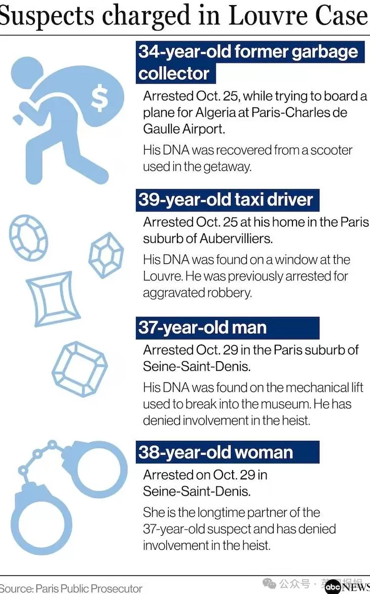卢浮宫大劫案嫌疑人是巴黎网红！4个小毛贼整出超瞎偷国宝计划，手法荒诞法国警察破防？-第16张图片-