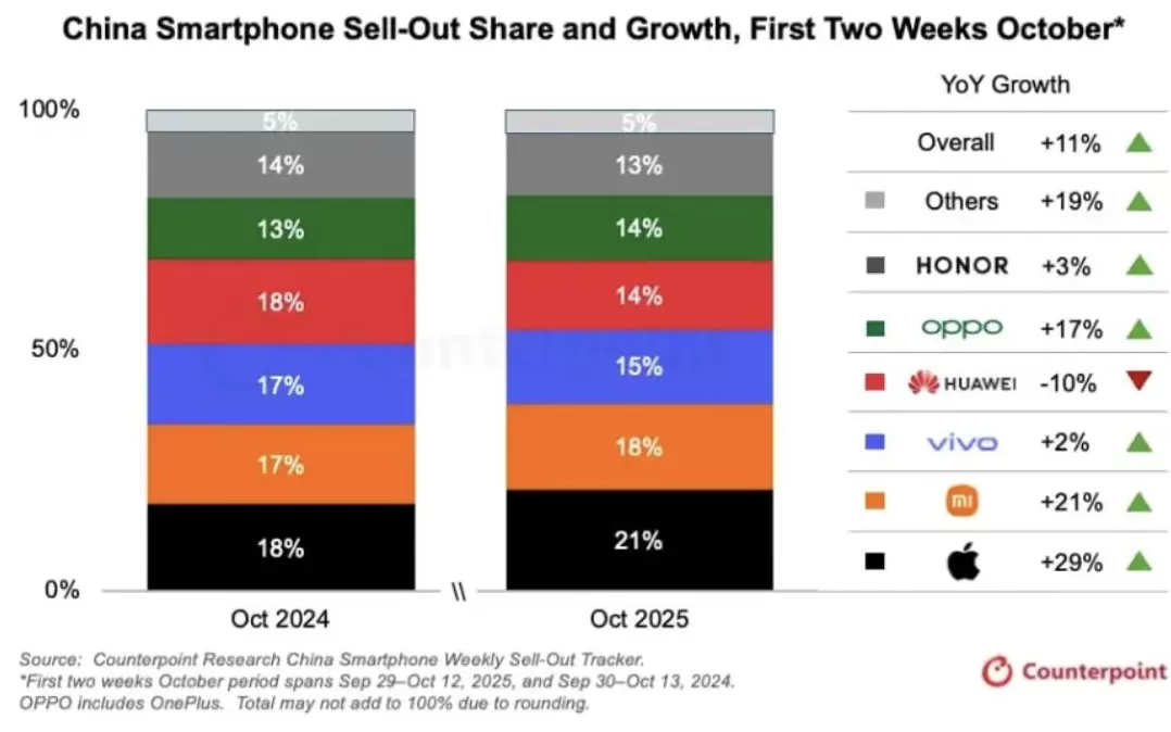 三季度国内手机市场排名出炉：vivo份额居首位，荣耀销量降幅最大-第3张图片-