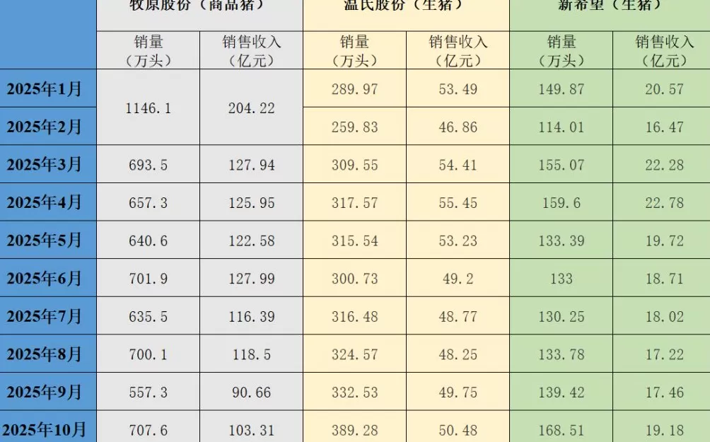 猪价同比降逾三成，三大上市猪企10月生猪销售同比增量不增收-第1张图片-