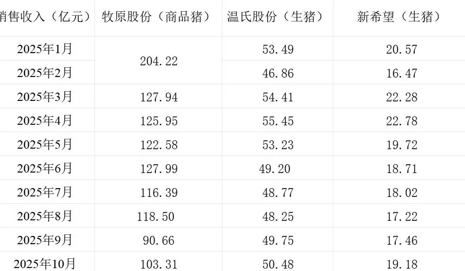 猪价同比降逾三成，三大上市猪企10月生猪销售同比增量不增收-第3张图片-