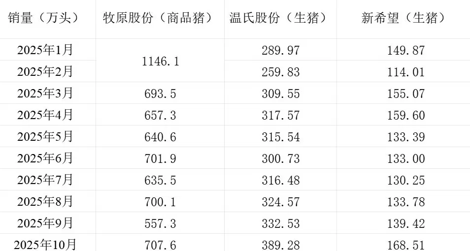 猪价同比降逾三成，三大上市猪企10月生猪销售同比增量不增收-第2张图片-