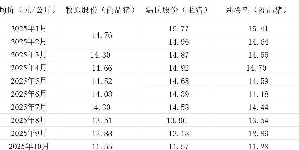 猪价同比降逾三成，三大上市猪企10月生猪销售同比增量不增收-第4张图片-