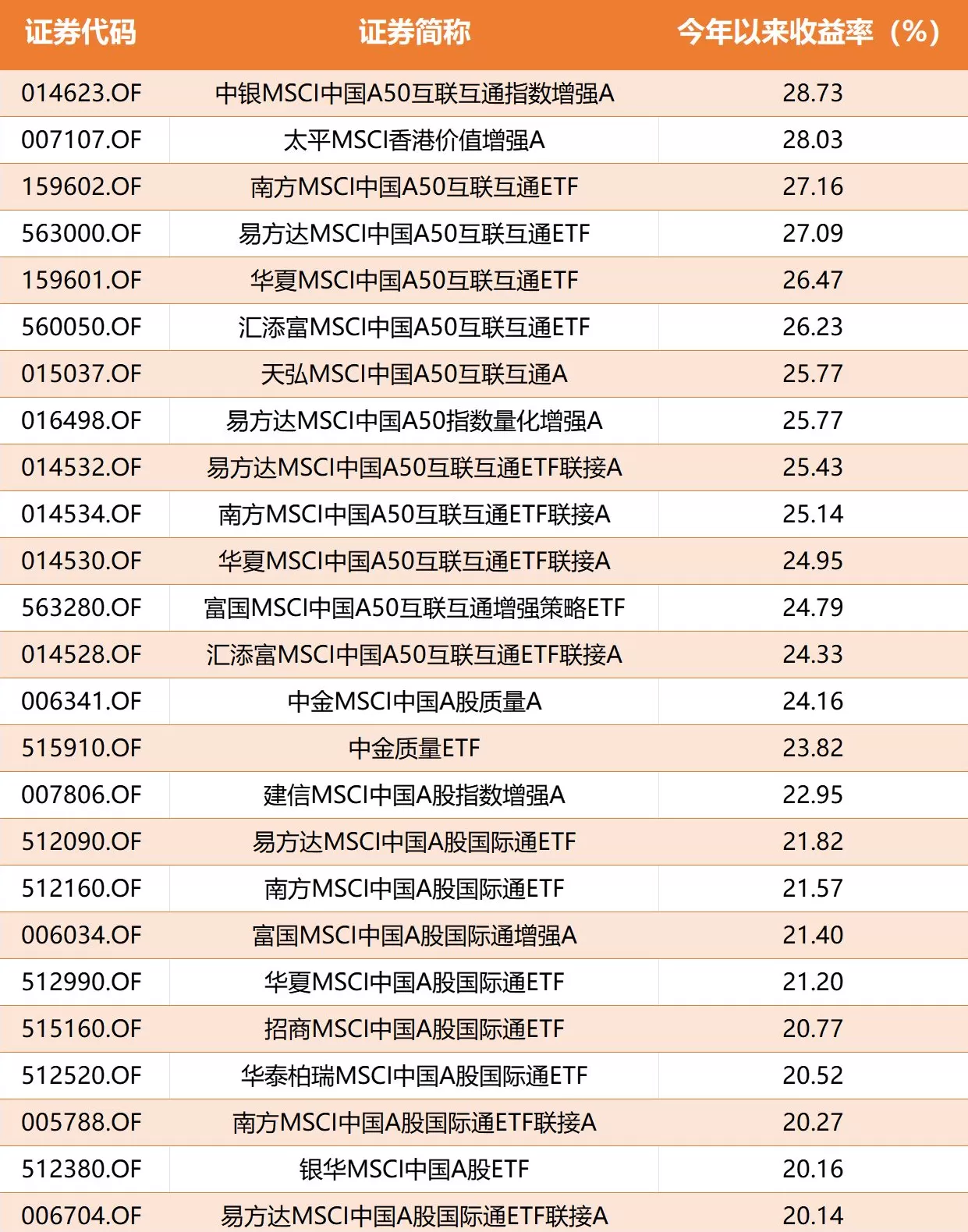 26只中国股票新纳入！MSCI指数迎来调整，相关公募基金表现如何？-第2张图片-