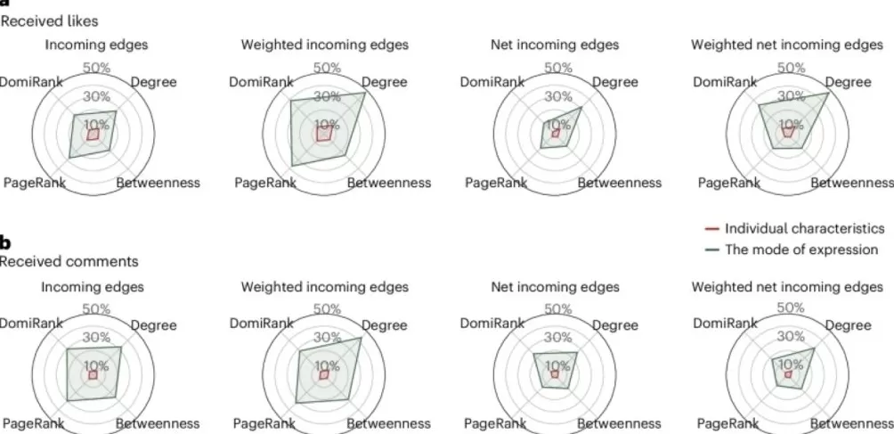 清华北大港大研究发现：“你是谁”不重要，“你怎么表达”才决定能否被看见-第3张图片-