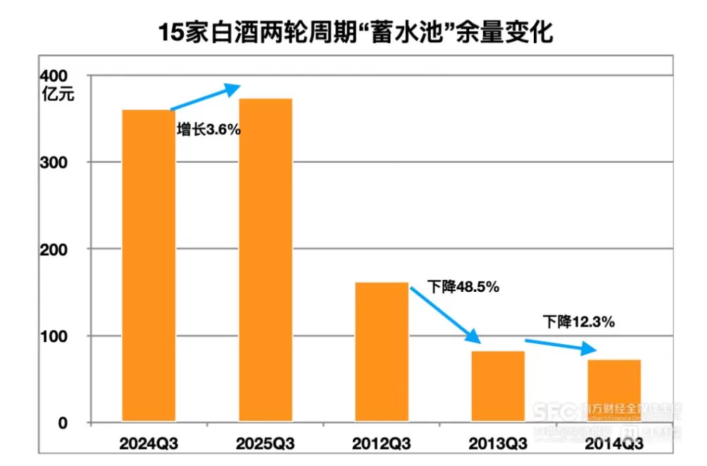 拆解白酒十年来“最惨三季报”！-第4张图片-