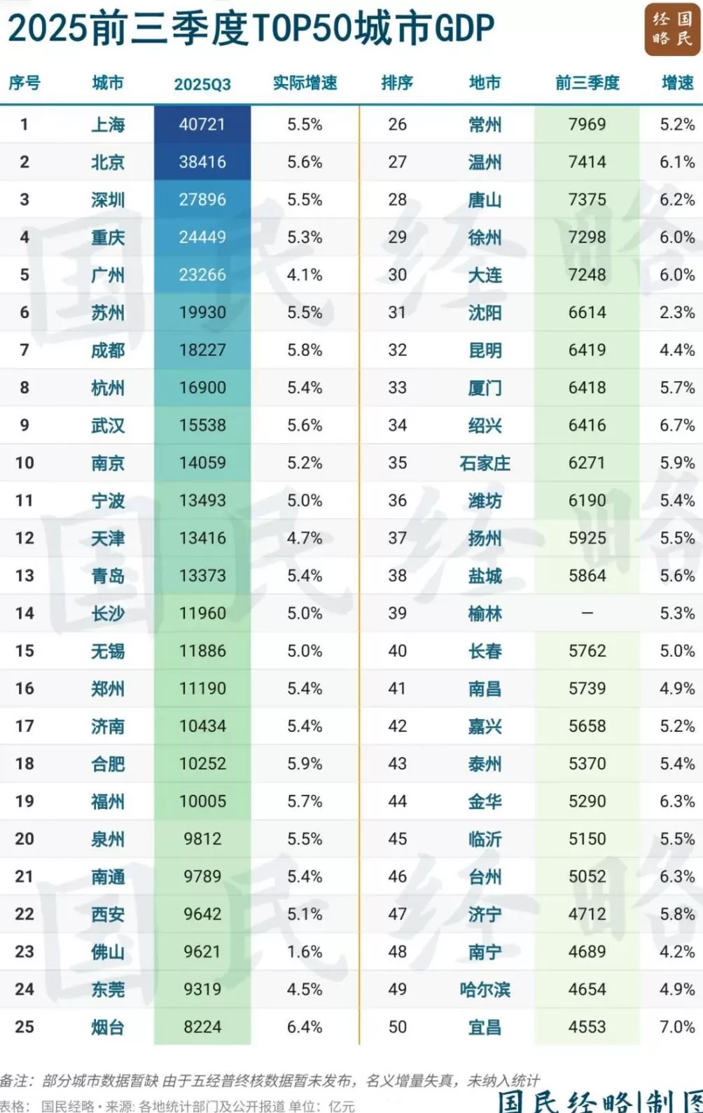 最新GDP公布，全国50强城市，又变了-第1张图片-