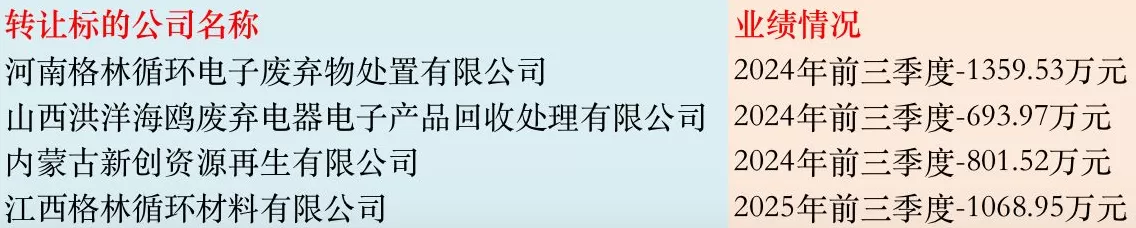 格林美再卖旗下公司“止血”，业务扩张带来资金饥渴-第2张图片-