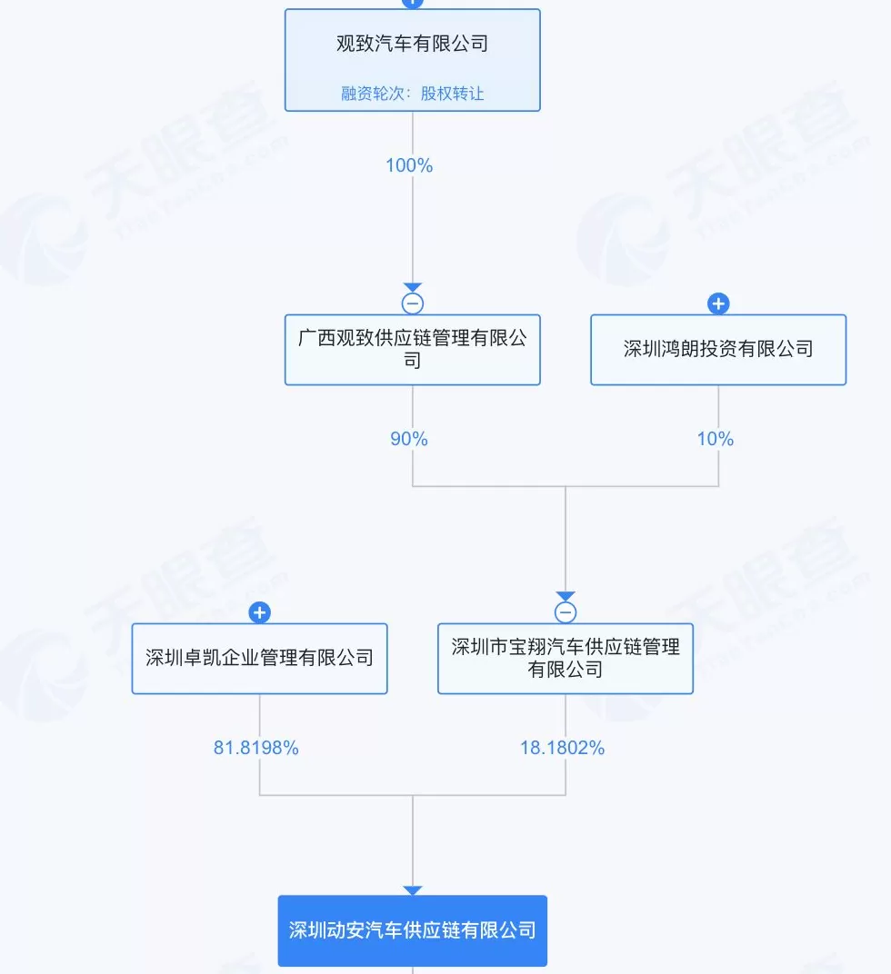 绝境重生还是资本游戏？宝能系隐现威马 “复活” 背后，此前多处汽车圈地被当地政府收回-第3张图片-