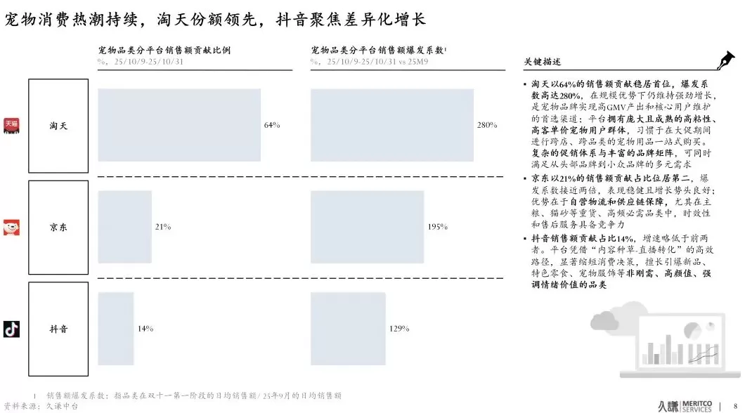天猫双11宠物行业市占率达64%，“它经济”迎来国货黄金时代-第1张图片-