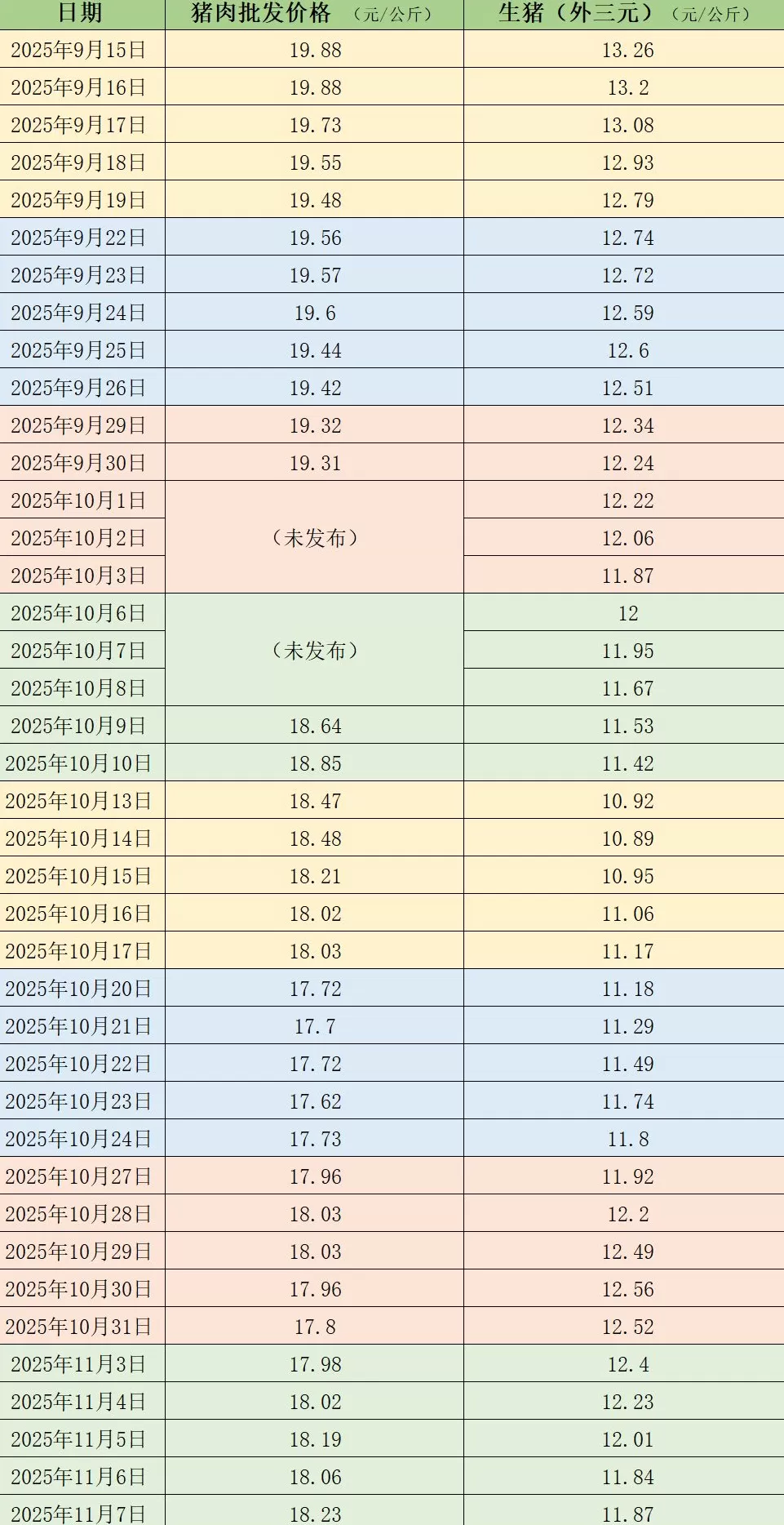 价格周报｜本周猪价先跌后趋稳，后期大猪出栏时或压制旺季表现-第1张图片-