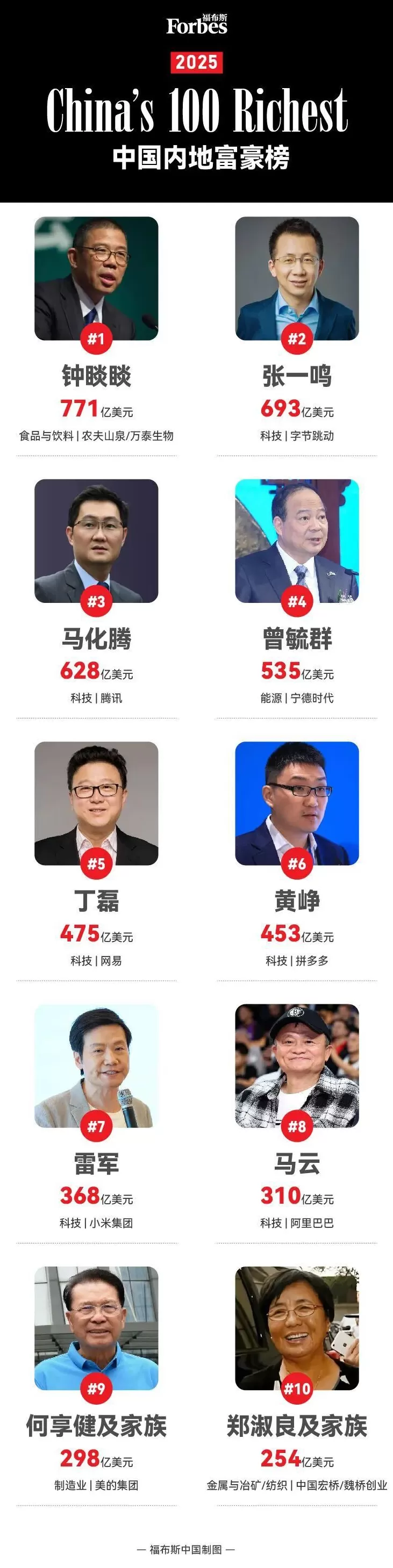 福布斯发布中国内地富豪榜！雷军超越马云，王宁财富较去年增长逾三倍-第1张图片-