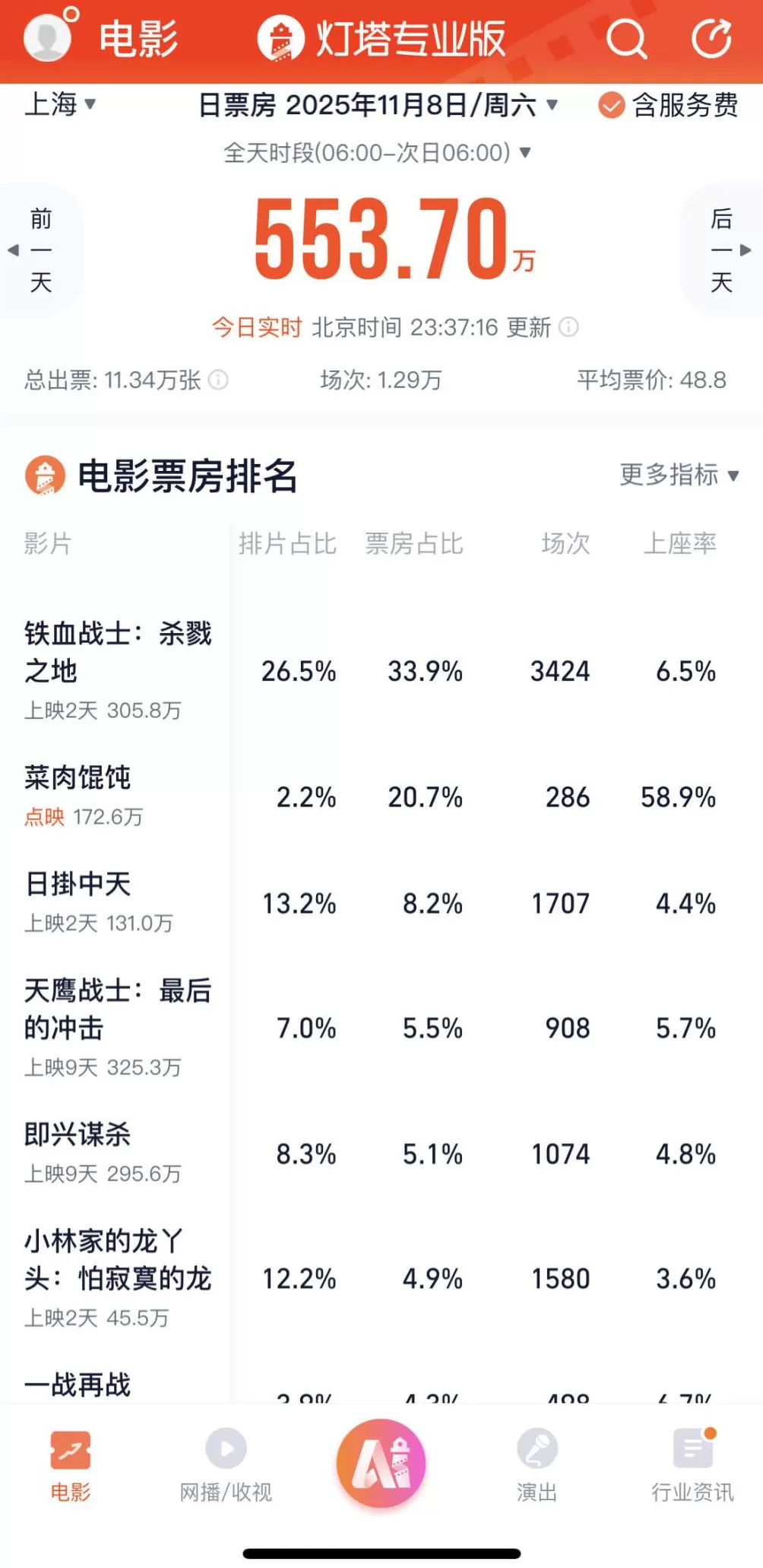 2%排片撬动20%票房，上海银发市场被《菜肉馄饨》打开了-第1张图片-