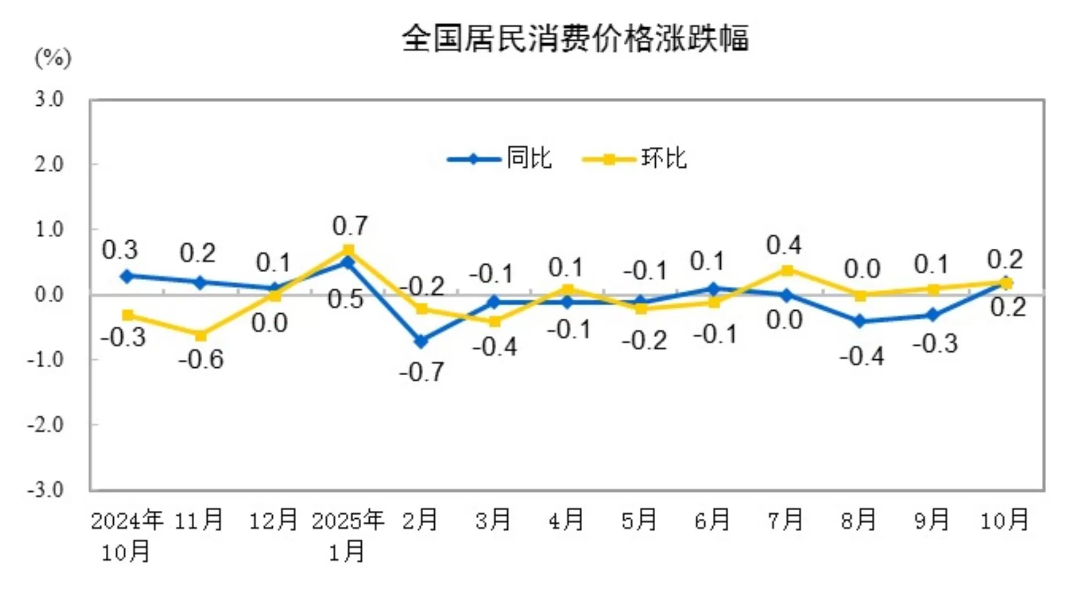 国家统计局：10月份居民消费价格同比上涨0.2%-第1张图片-