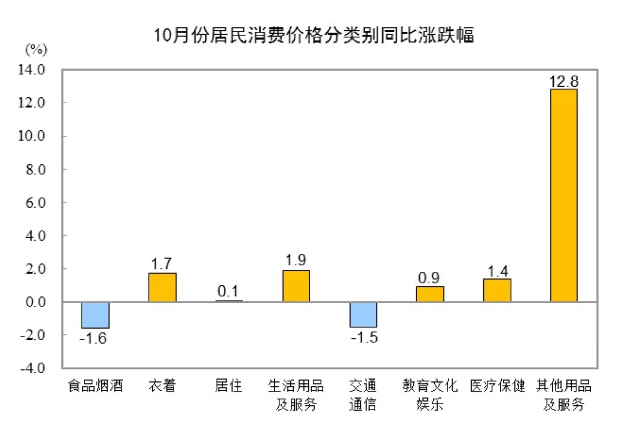 国家统计局：10月份居民消费价格同比上涨0.2%-第2张图片-