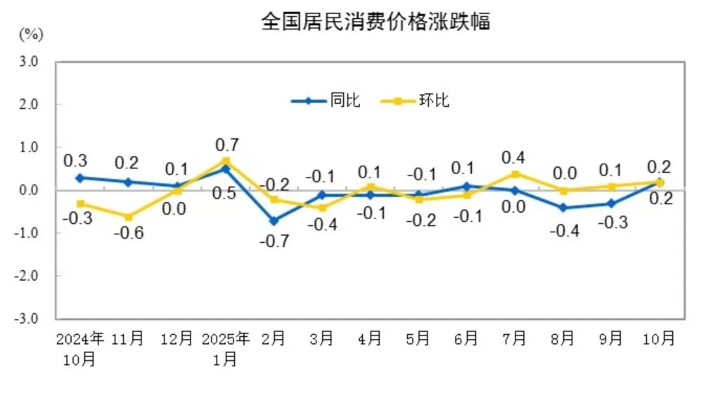 分析｜扩内需政策显效推动CPI转涨，部分行业供需改善带动PPI环比年内首次上涨-第1张图片-