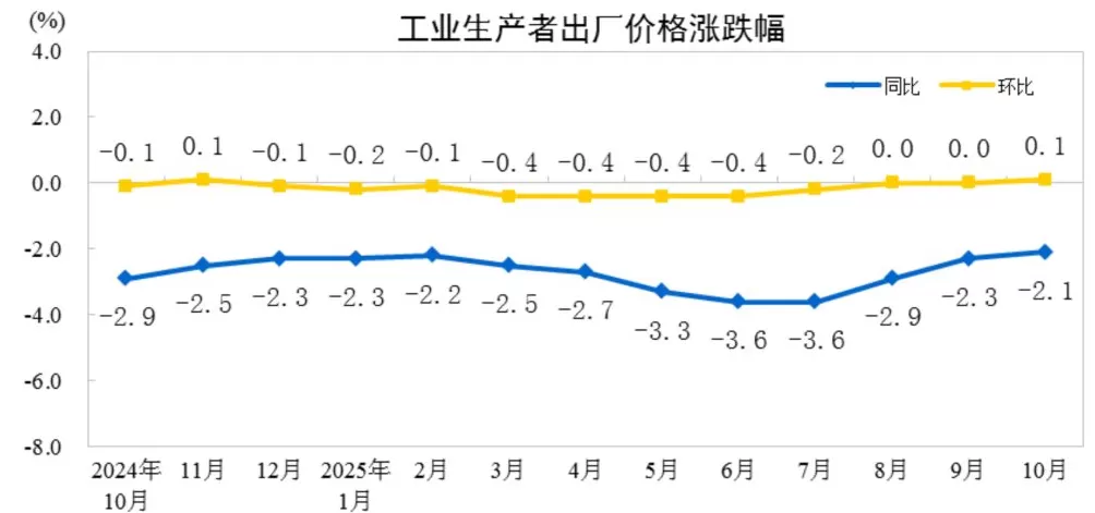 分析｜扩内需政策显效推动CPI转涨，部分行业供需改善带动PPI环比年内首次上涨-第2张图片-