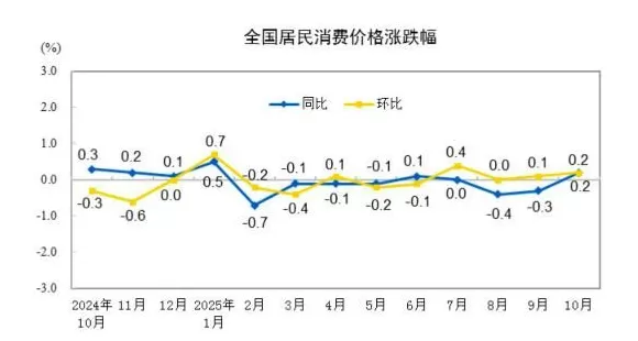 10月CPI同比转正，“反内卷”行业价格积极改善-第1张图片-