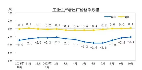 10月CPI同比转正，“反内卷”行业价格积极改善-第2张图片-