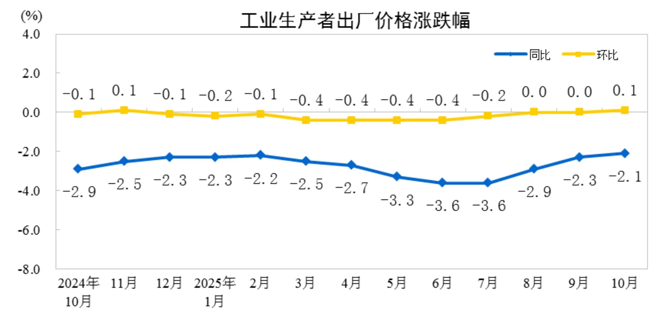 国家统计局：10月份工业生产者出厂价格同比降幅继续收窄，环比由平转涨-第1张图片-