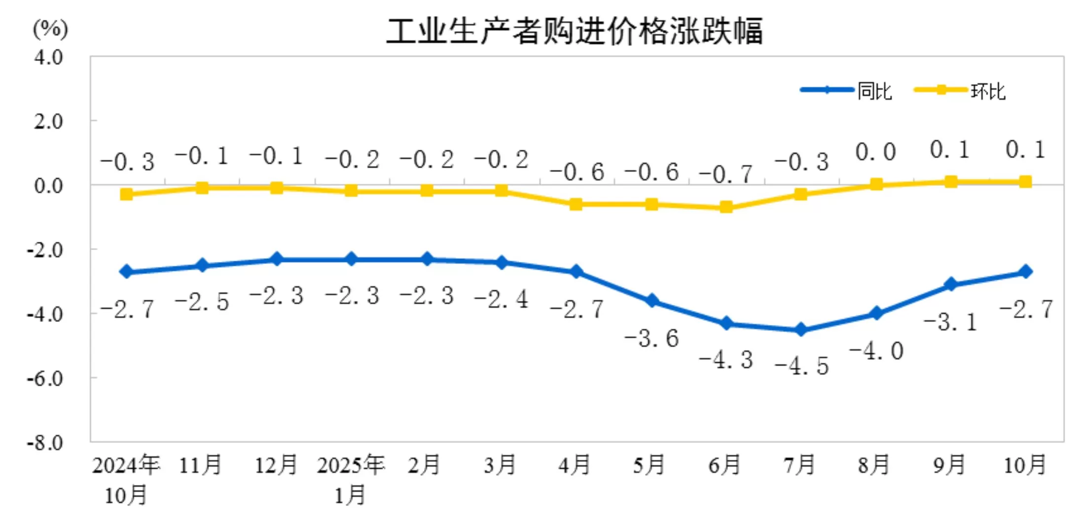 国家统计局：10月份工业生产者出厂价格同比降幅继续收窄，环比由平转涨-第2张图片-