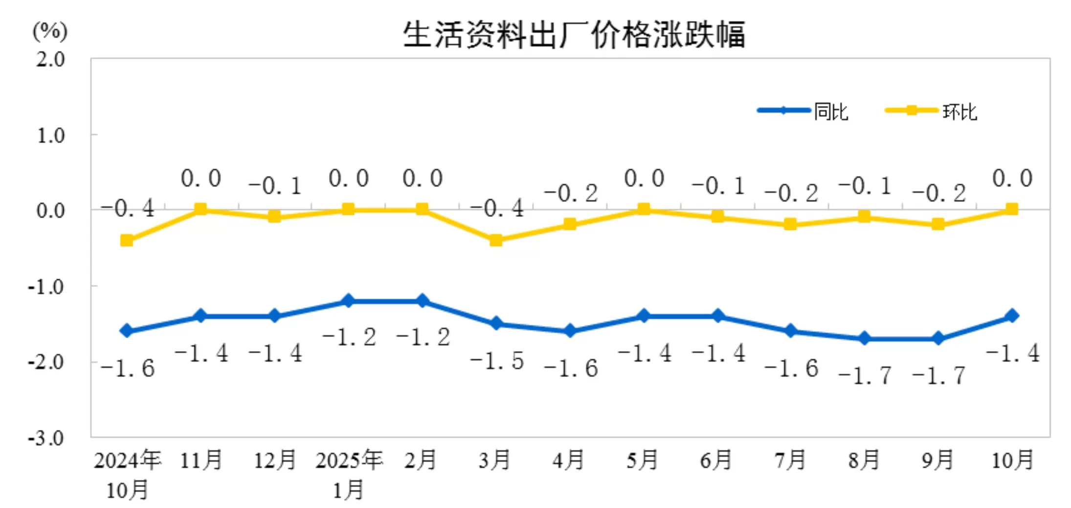 国家统计局：10月份工业生产者出厂价格同比降幅继续收窄，环比由平转涨-第4张图片-