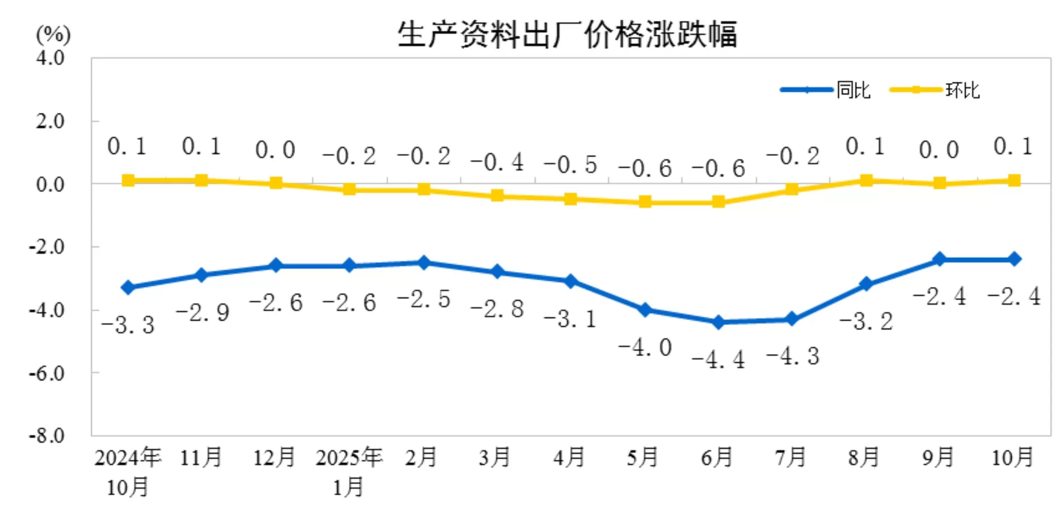 国家统计局：10月份工业生产者出厂价格同比降幅继续收窄，环比由平转涨-第3张图片-
