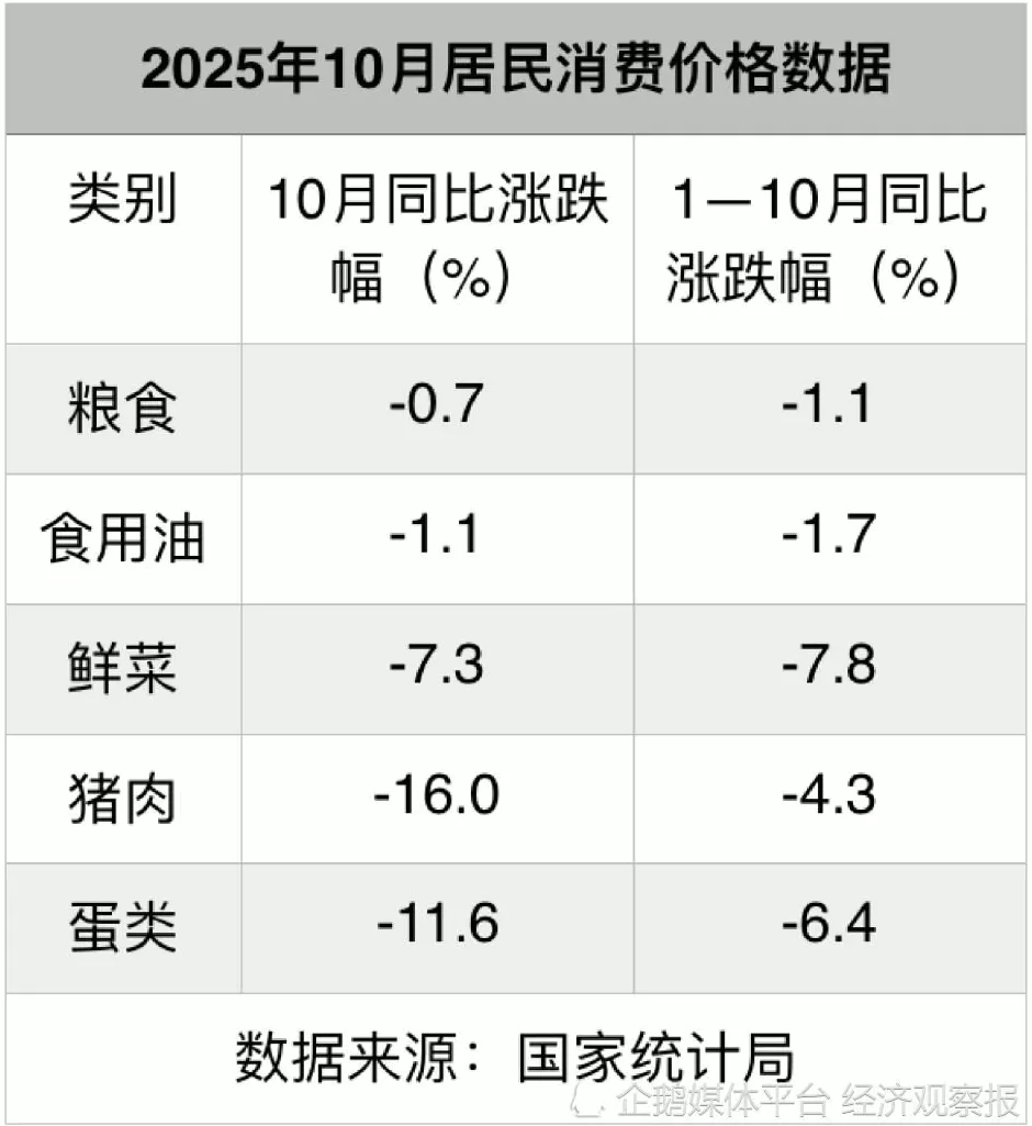“反内卷”见效？核心CPI涨幅持续半年扩大，但猪肉价格跌跌不休-第2张图片-