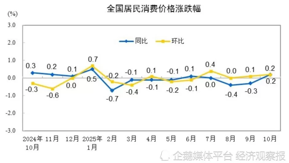 “反内卷”见效？核心CPI涨幅持续半年扩大，但猪肉价格跌跌不休-第3张图片-