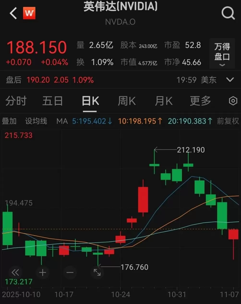 英伟达被华尔街大佬做空，4天市值蒸发4551亿美元！黄仁勋亲赴台积电“要更多芯片”-第1张图片-