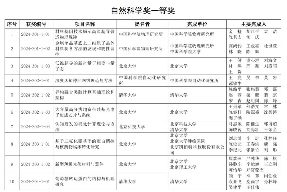 颜宁院士团队获2024年北京市科学技术奖自然科学奖一等奖-第1张图片-