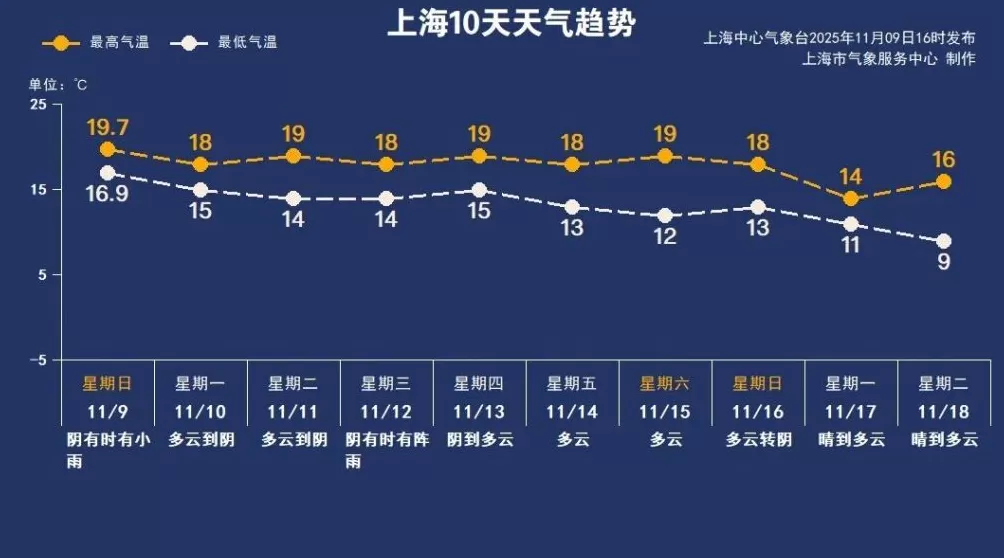 下周上海最高19℃，郊区最低气温或跌至个位数-第6张图片-
