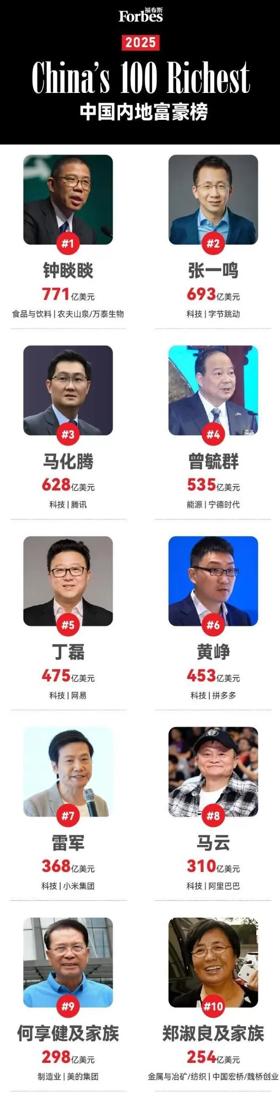 钟睒睒，第五年蝉联福布斯中国内地富豪榜榜首-第1张图片-