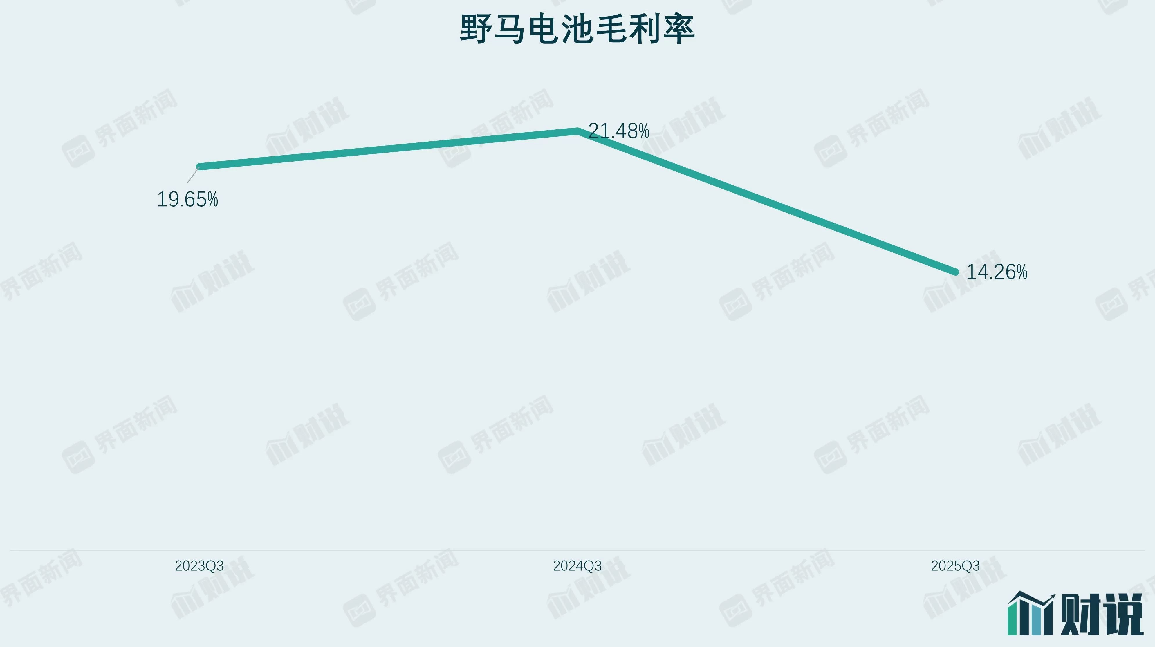 财说丨增收不增利困局难解,野马电池75倍市盈率下的贴牌之殇-第2张图片- 财说丨增收不增利困局难解,野马电池75倍市盈率下的贴牌之殇-第2张图片-