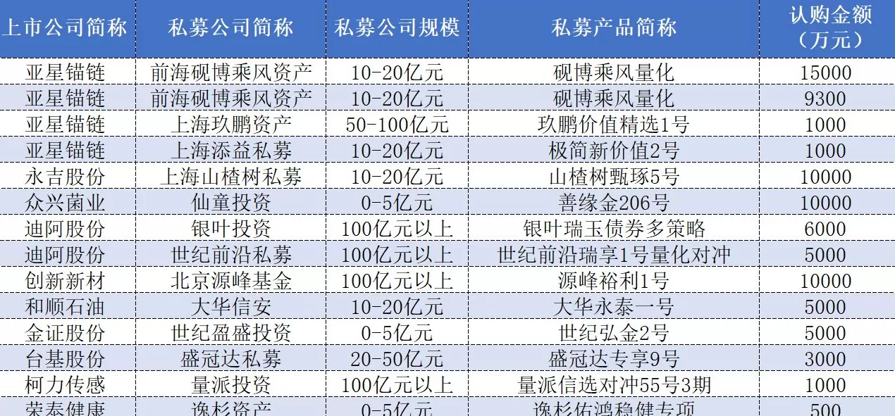 上市公司买私募“看中”13家管理人，出手超8亿元赚了吗？-第1张图片-