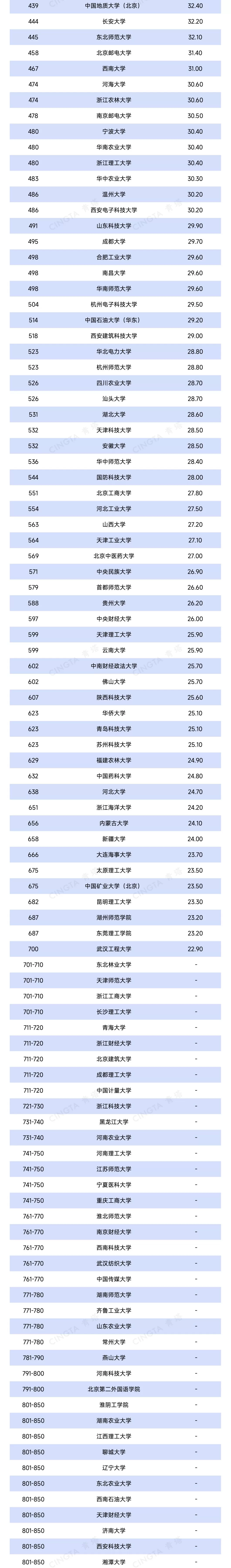 2026QS亚洲大学排名出炉，390余所中国高校上榜！-第3张图片-