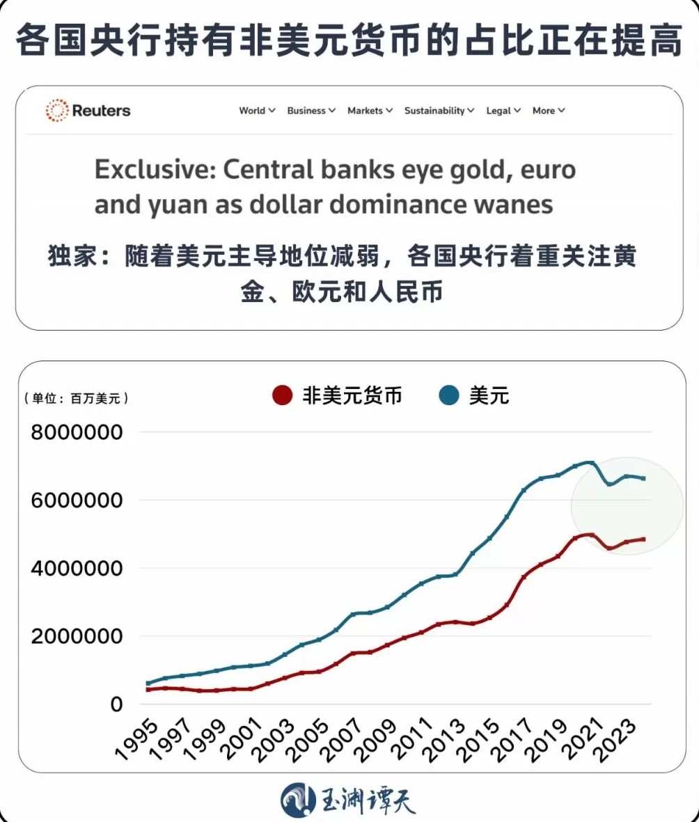 美元退潮：近30年来全球央行黄金持有量首次超过美债-第4张图片-