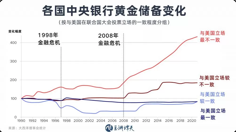 美元退潮：近30年来全球央行黄金持有量首次超过美债-第3张图片-