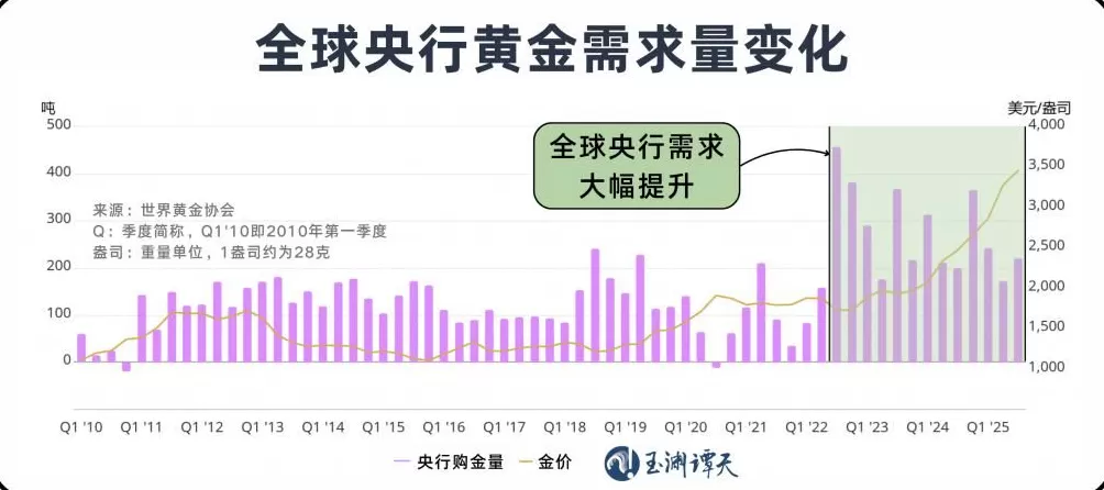 美元退潮：近30年来全球央行黄金持有量首次超过美债-第1张图片-