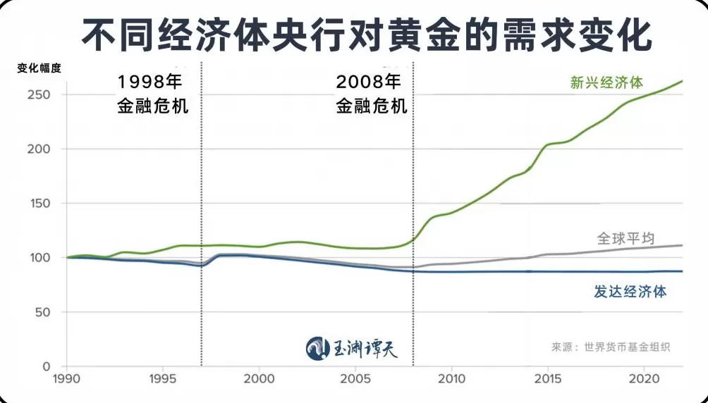 美元退潮：近30年来全球央行黄金持有量首次超过美债-第2张图片-