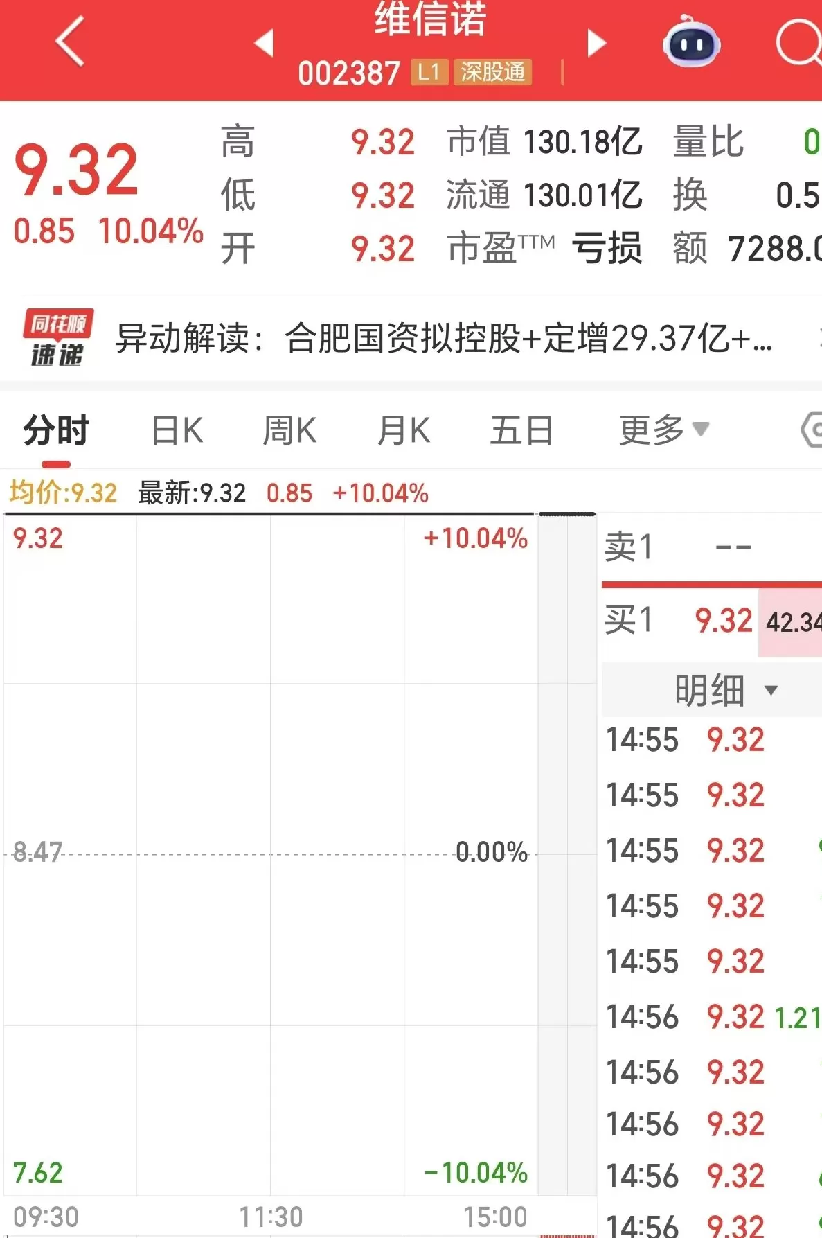 面板龙头维信诺复牌“一字”涨停，合肥国资拟29亿入主-第1张图片-