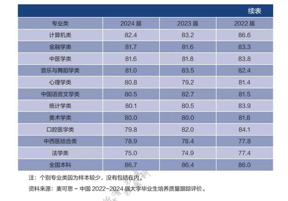 就业率倒数，这个最热门专业令人大跌眼镜-第3张图片-