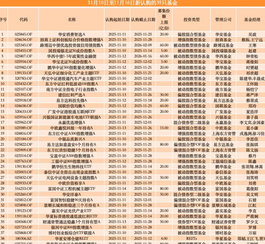 公募新基单周发行现“双增”，产品数量与发行效率同步走高-第1张图片-