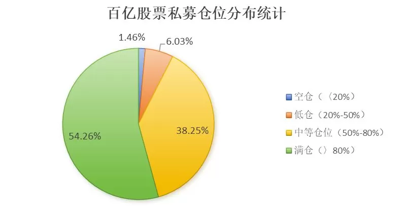 百亿私募增至113家，年内股票私募仓位指数首次破80%-第2张图片-