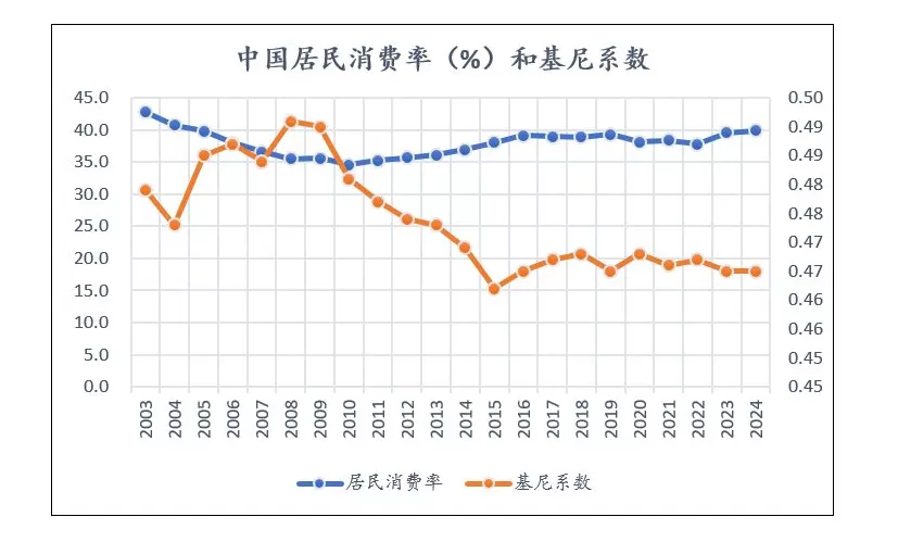 十五五锚定“居民消费率明显提高”，结构性改革是关键 | 前瞻十五五⑮-第1张图片-