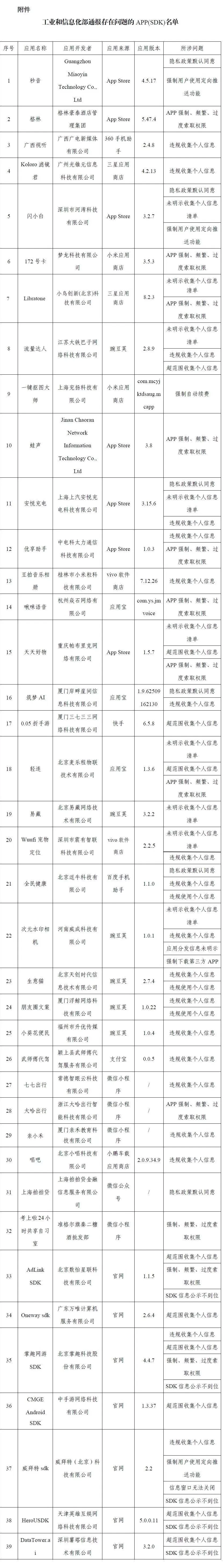 治理违规收集使用个人信息！工信部通报39款APP及SDK-第1张图片-